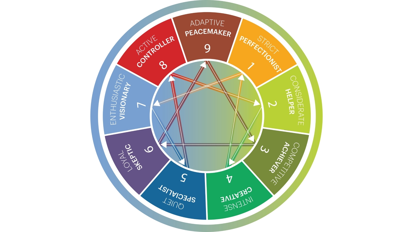 Enneagram Personality Test