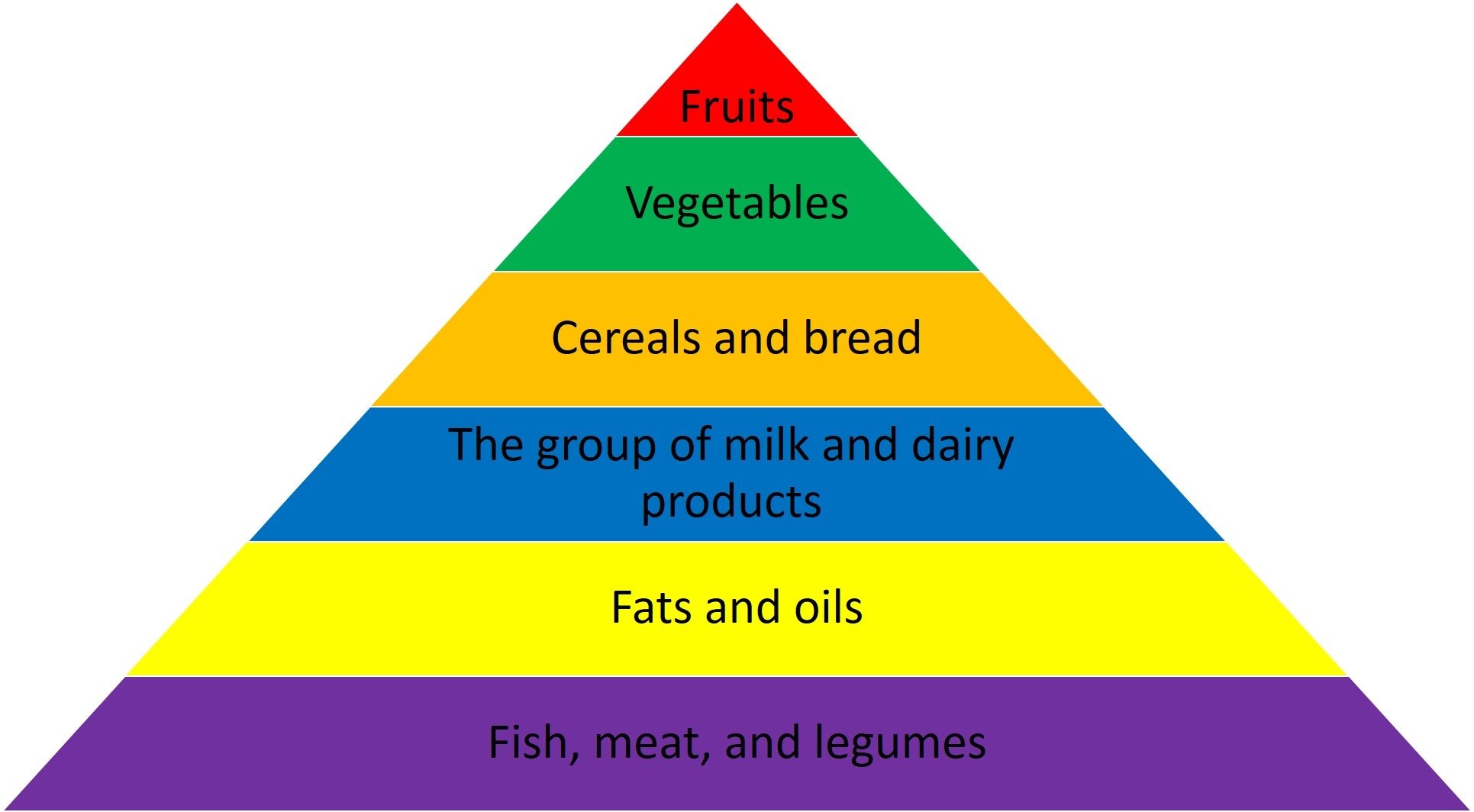 Food Pyramid Concept Components And Benefits 7353