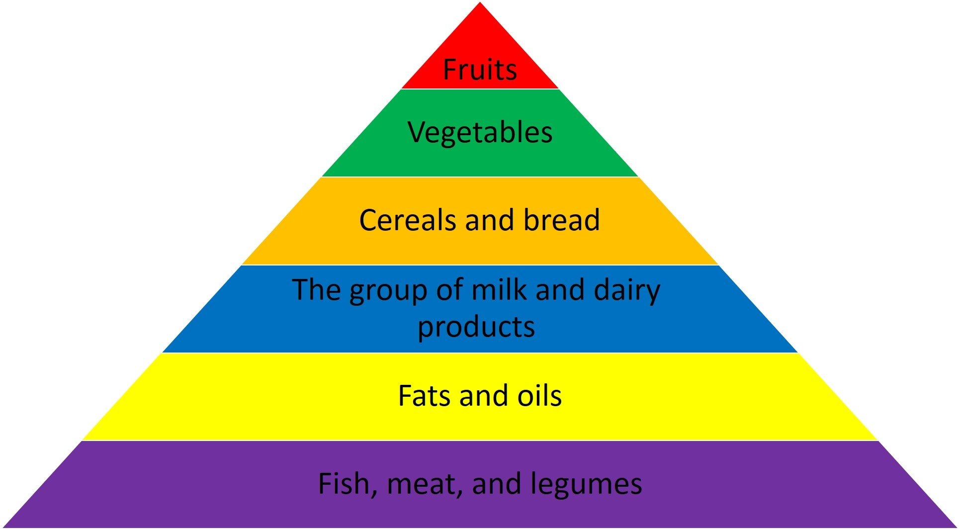 research paper on food pyramid