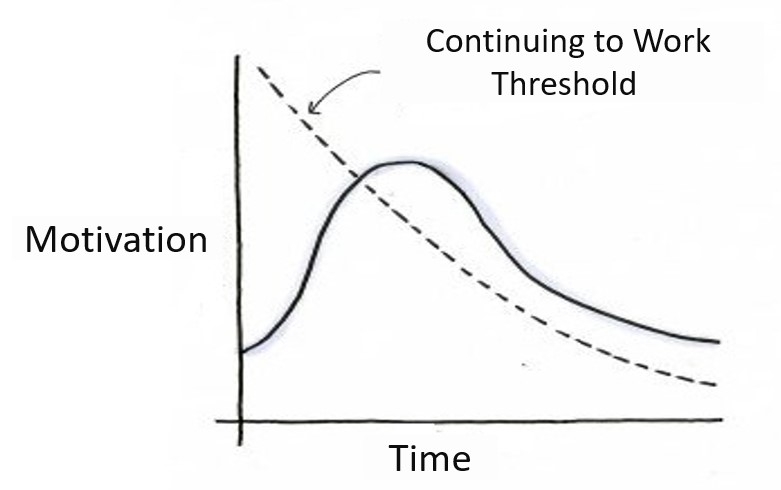 Motivation Curves Motivation Curves