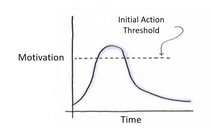 Motivation Curves Motivation Curves