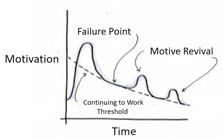Motivation Curves Motivation Curves