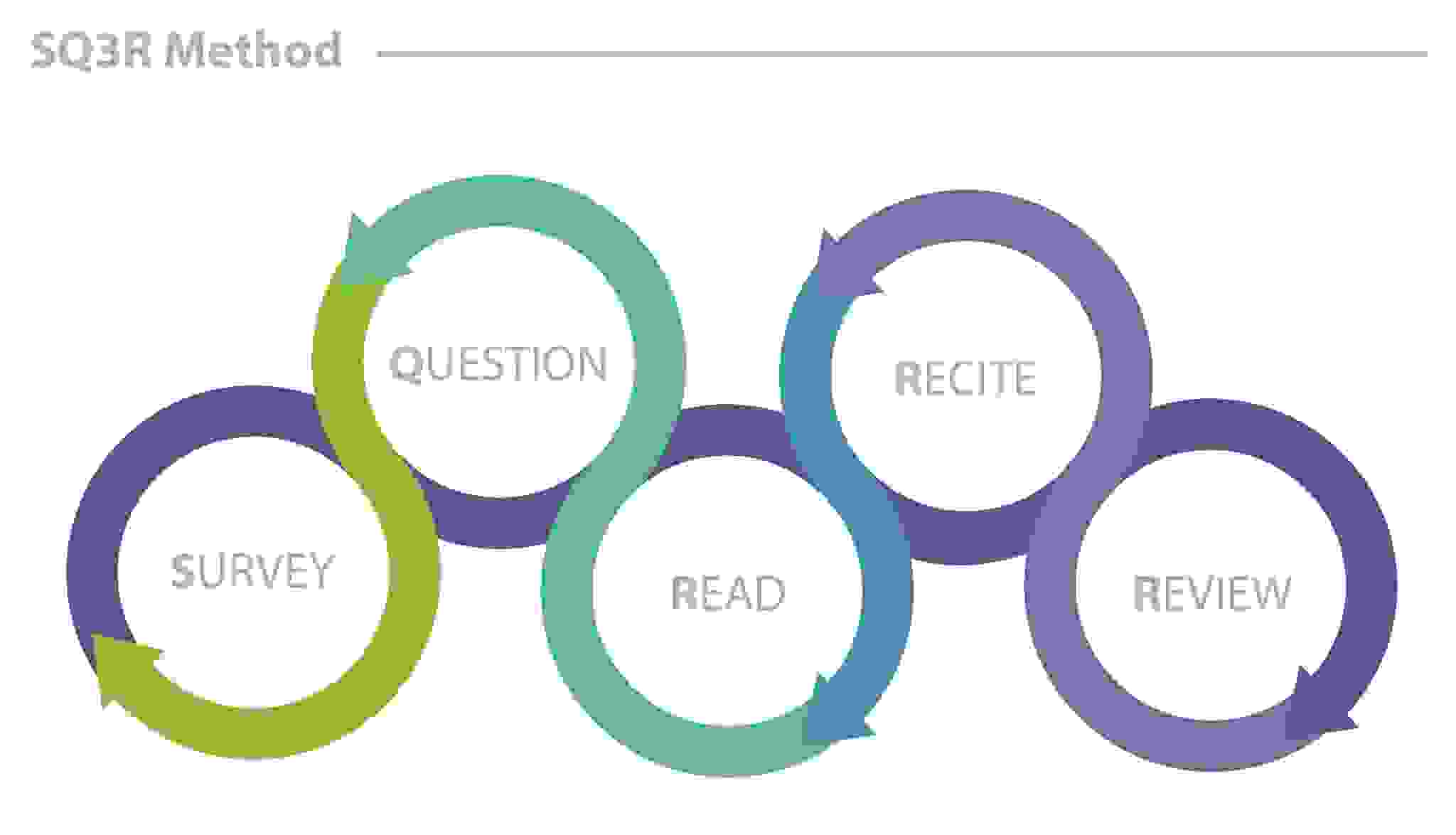 How to Enhance Learning Using the SQ3R Method?