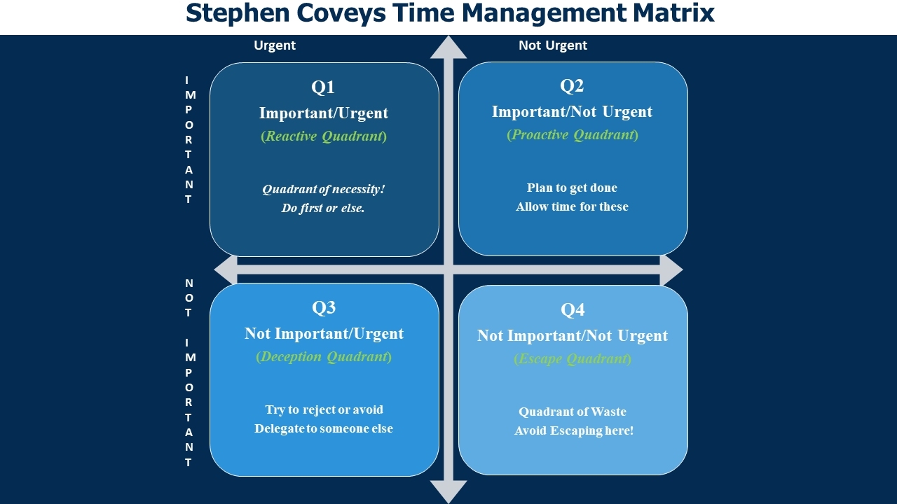 Time Management Matrix