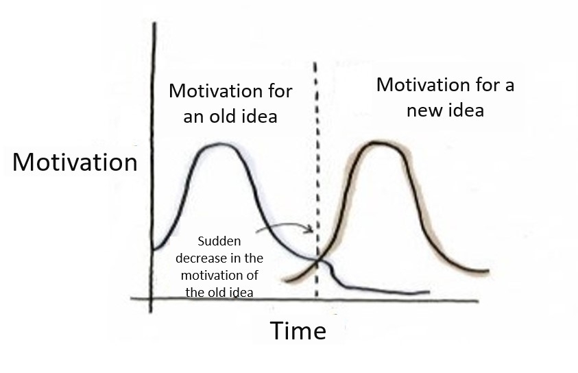 Why Does Over-Motivation Complicate Things Why Does Over-Motivation Complicate Things