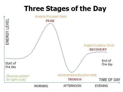 stages of daily productivity